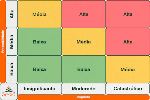 tabela de avaliação de riscos