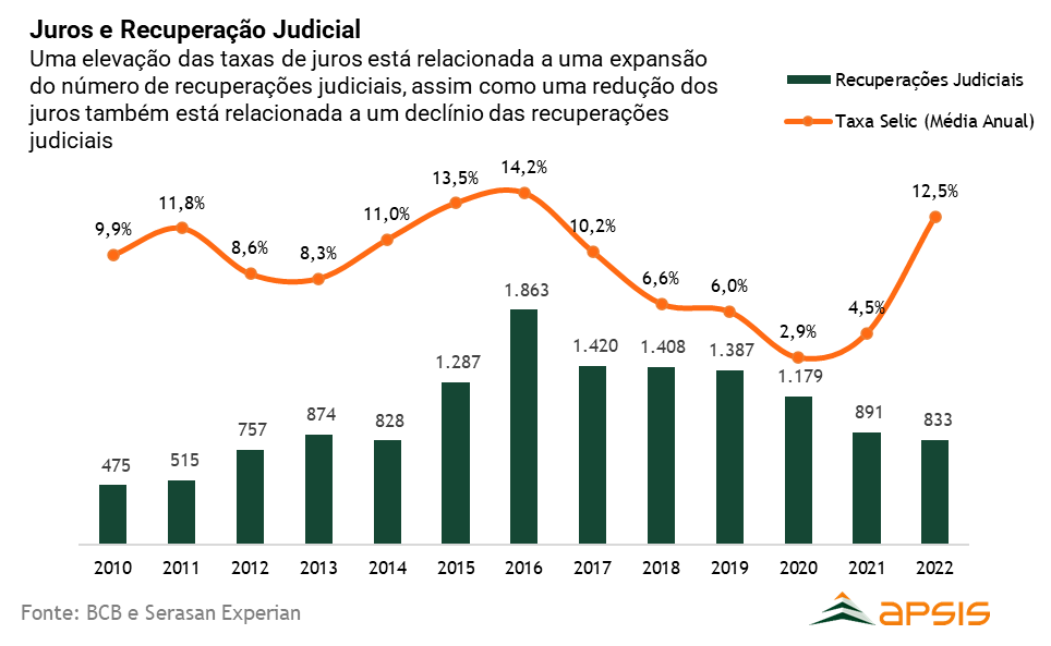 taxa de juros e recuperação judicial