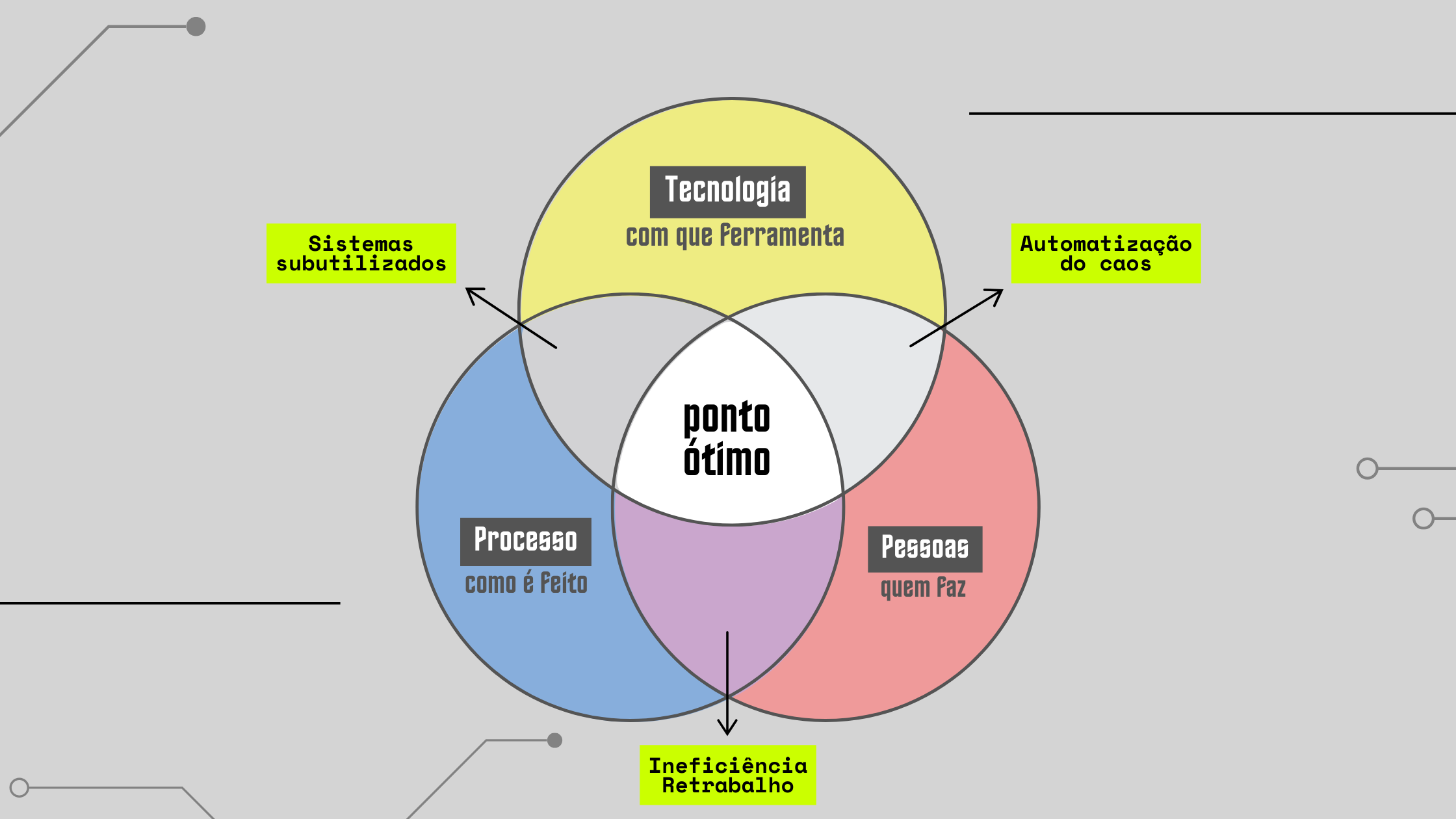 tecnologia e processos