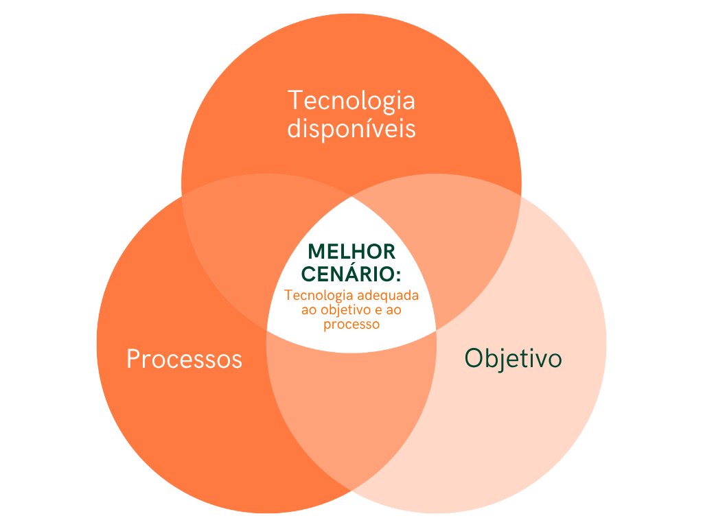 tecnologia de automação